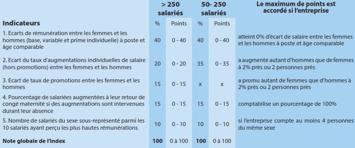 index égalité femmes/hommes